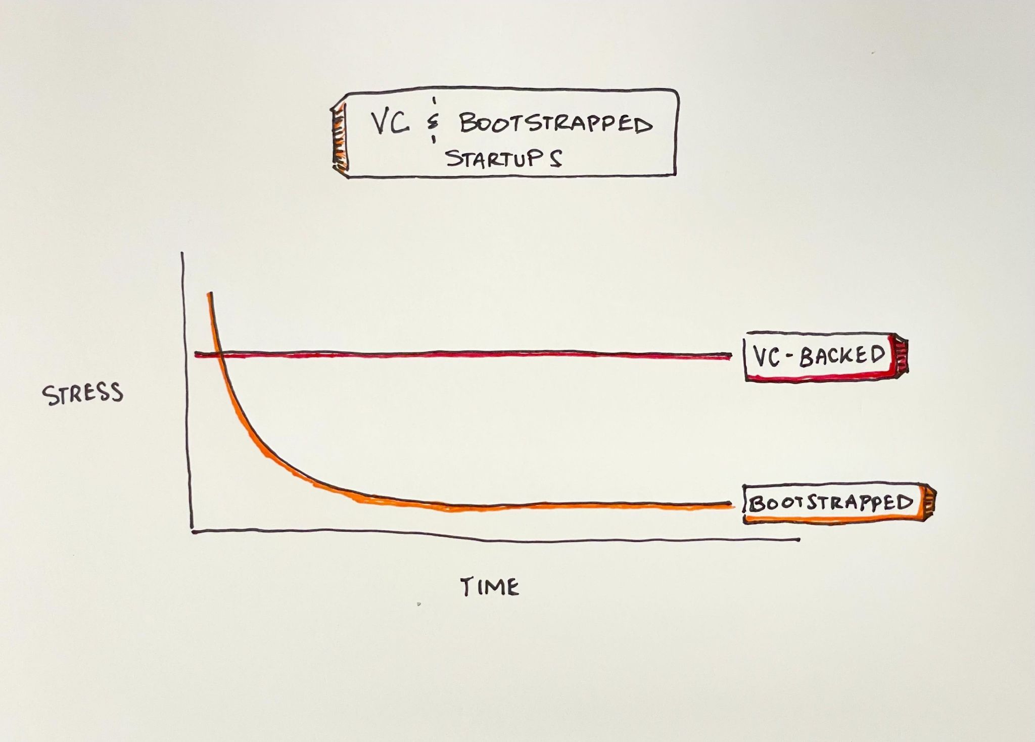 Startup Funding Model Time Graph